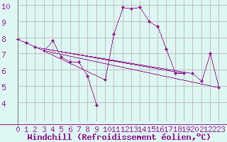 Courbe du refroidissement olien pour Abbeville (80)