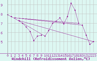 Courbe du refroidissement olien pour Combs-la-Ville (77)