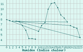 Courbe de l'humidex pour Saint-Michel-Mont-Mercure (85)