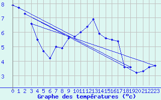 Courbe de tempratures pour Zugspitze