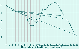 Courbe de l'humidex pour Saint-Georges-d'Oleron (17)