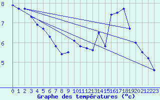 Courbe de tempratures pour vila