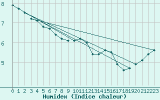 Courbe de l'humidex pour Blois (41)