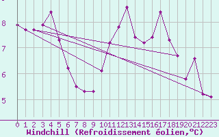 Courbe du refroidissement olien pour Bernires-sur-Mer (14)