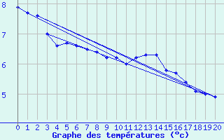 Courbe de tempratures pour Gschenen