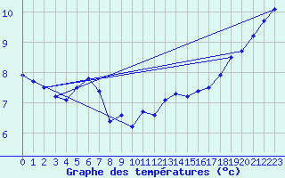 Courbe de tempratures pour Cap Gris-Nez (62)