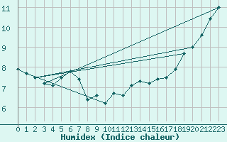Courbe de l'humidex pour Cap Gris-Nez (62)