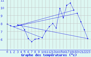 Courbe de tempratures pour Lasfaillades (81)