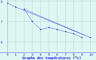 Courbe de tempratures pour Gschenen