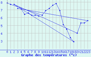 Courbe de tempratures pour Goettingen