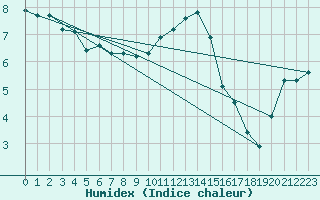 Courbe de l'humidex pour Goettingen