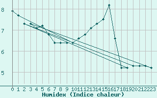 Courbe de l'humidex pour Renwez (08)