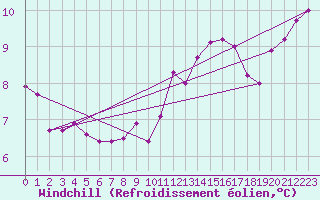 Courbe du refroidissement olien pour Croisette (62)