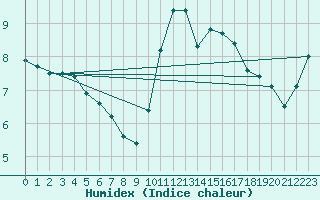 Courbe de l'humidex pour Angers-Beaucouz (49)