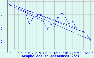 Courbe de tempratures pour Waddington