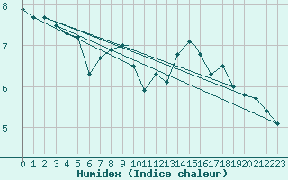 Courbe de l'humidex pour Waddington