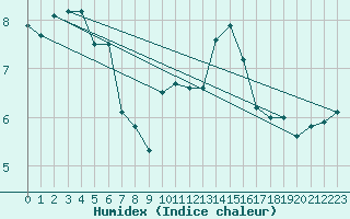 Courbe de l'humidex pour Bruxelles (Be)