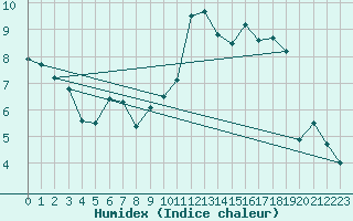 Courbe de l'humidex pour Shobdon