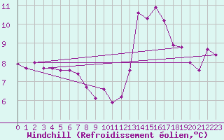 Courbe du refroidissement olien pour Orly (91)