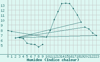 Courbe de l'humidex pour Munte (Be)