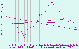 Courbe du refroidissement olien pour Cap Bar (66)