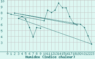 Courbe de l'humidex pour Cap Ferret (33)