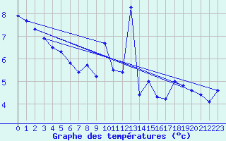 Courbe de tempratures pour Envalira (And)