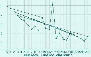 Courbe de l'humidex pour Envalira (And)