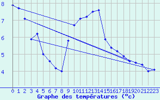 Courbe de tempratures pour Crest (26)