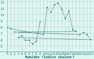 Courbe de l'humidex pour Saint-Bauzile (07)