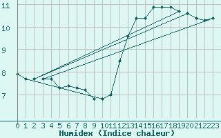 Courbe de l'humidex pour Narbonne-Ouest (11)