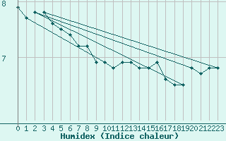 Courbe de l'humidex pour Nahkiainen