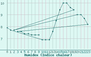 Courbe de l'humidex pour Hd-Bazouges (35)