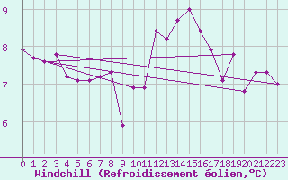 Courbe du refroidissement olien pour Ploumanac