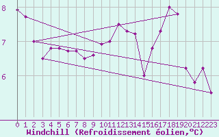 Courbe du refroidissement olien pour Quevaucamps (Be)