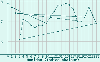 Courbe de l'humidex pour Lyneham