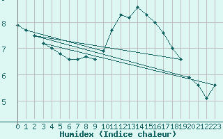 Courbe de l'humidex pour Lyon - Bron (69)