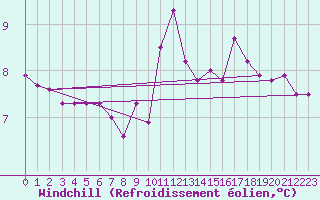 Courbe du refroidissement olien pour Lanvoc (29)