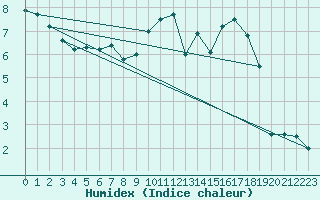 Courbe de l'humidex pour Rouen (76)