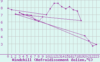 Courbe du refroidissement olien pour Kernascleden (56)