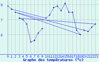 Courbe de tempratures pour Pully-Lausanne (Sw)