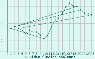 Courbe de l'humidex pour Crosby