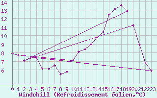Courbe du refroidissement olien pour Tour-en-Sologne (41)