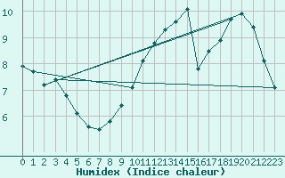 Courbe de l'humidex pour Le Bourget (93)