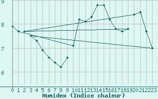 Courbe de l'humidex pour La Chapelle-Montreuil (86)