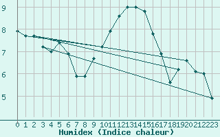 Courbe de l'humidex pour Manston (UK)