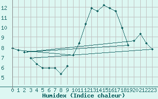 Courbe de l'humidex pour Plussin (42)