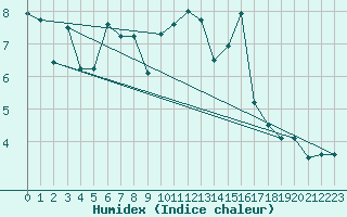 Courbe de l'humidex pour Lannion (22)