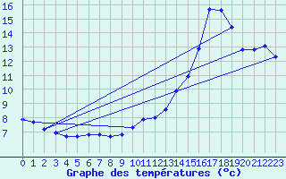 Courbe de tempratures pour Gurande (44)