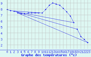 Courbe de tempratures pour Gurande (44)